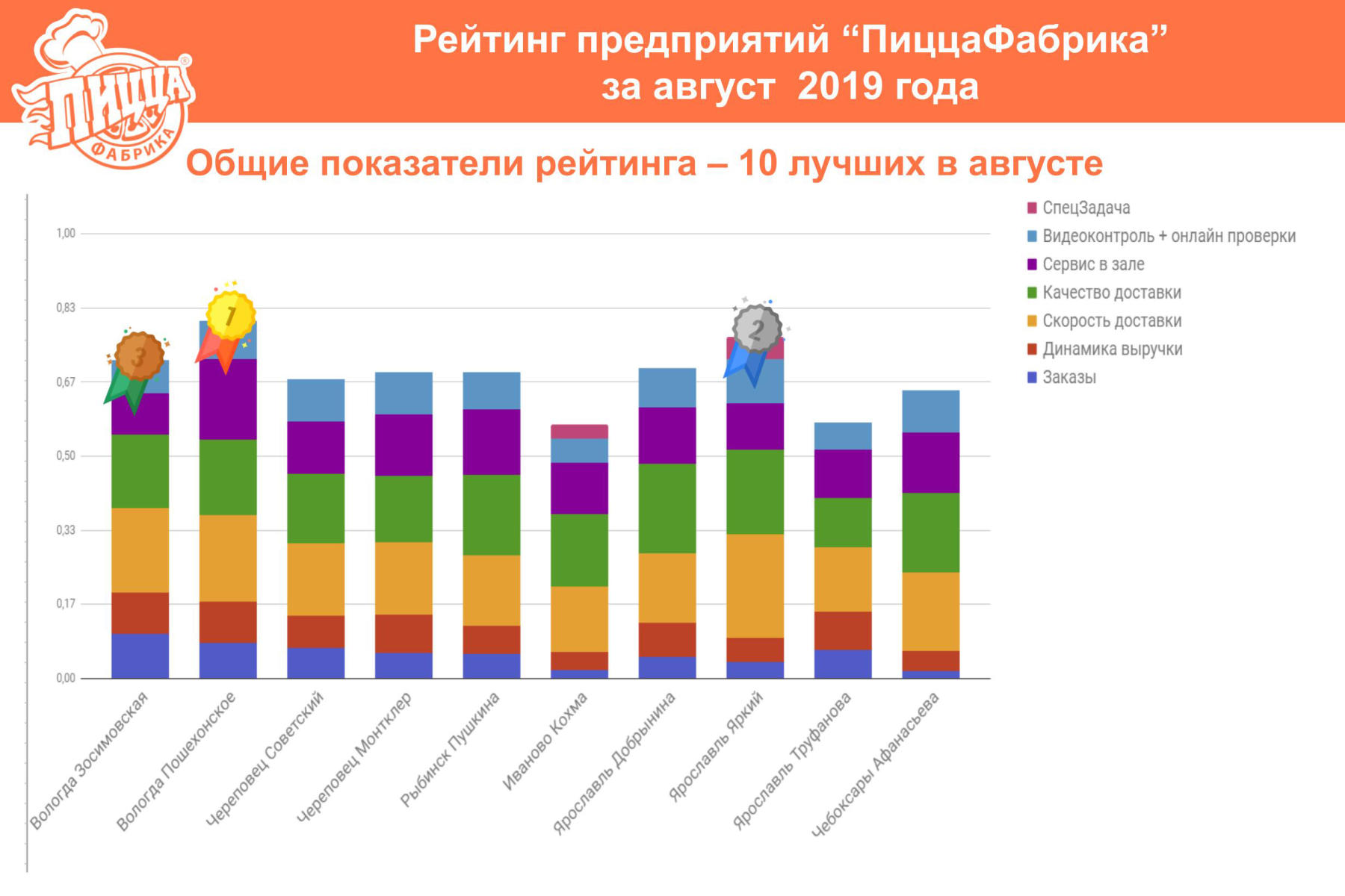 Рейтинг предприятий «ПиццаФабрика» за август 2019 - ПиццаФабрика Франчайзинг